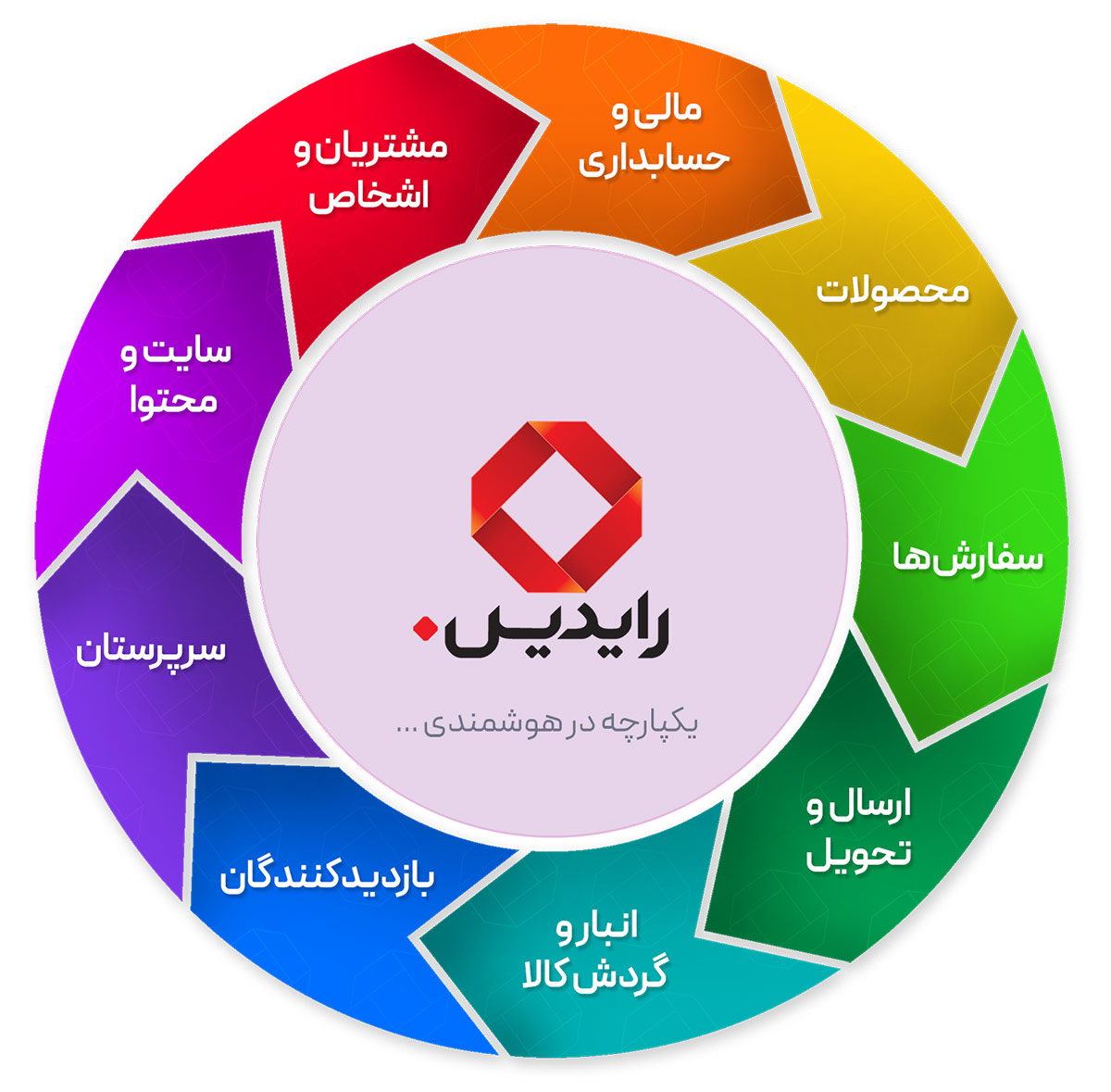 هوشمندی تجاری توسط رایدیس - ماژول‌های یکپارچه